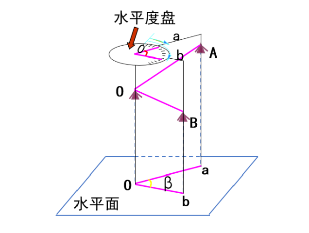 【知識】有效減小誤差！經(jīng)緯儀觀測水平角之測回法